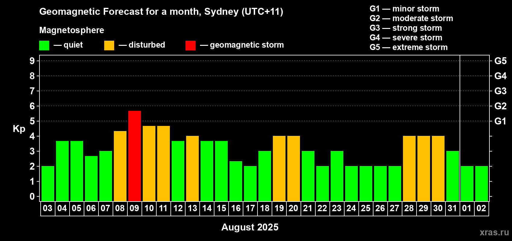 Forecast of the daily maximal value of geomagnetic index Kp for <b>1 month</b> (31 days) <b>from Aug 03, 2025 to Sep 02, 2025</b>