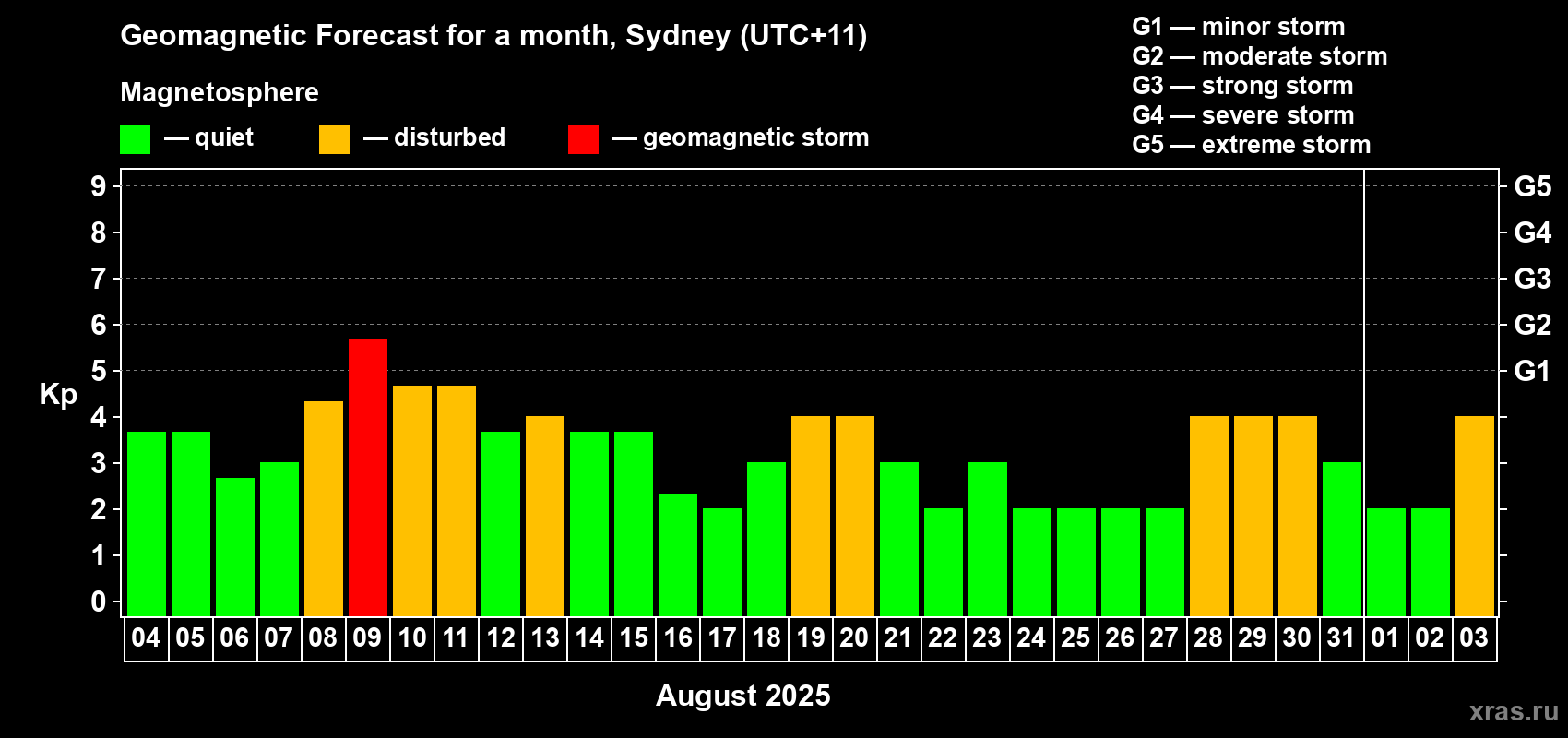 Forecast of the daily maximal value of geomagnetic index Kp for <b>1 month</b> (31 days) <b>from Aug 04, 2025 to Sep 03, 2025</b>