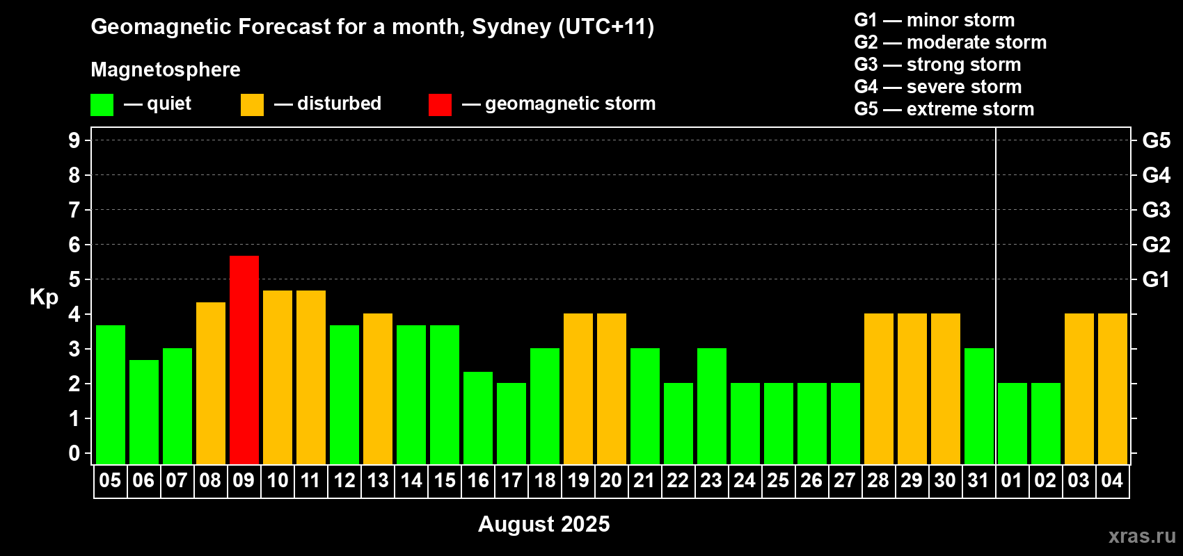 Forecast of the daily maximal value of geomagnetic index Kp for <b>1 month</b> (31 days) <b>from Aug 05, 2025 to Sep 04, 2025</b>