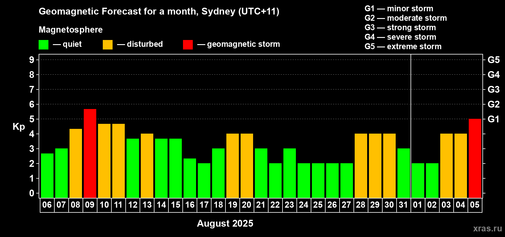 Forecast of the daily maximal value of geomagnetic index Kp for <b>1 month</b> (31 days) <b>from Aug 06, 2025 to Sep 05, 2025</b>