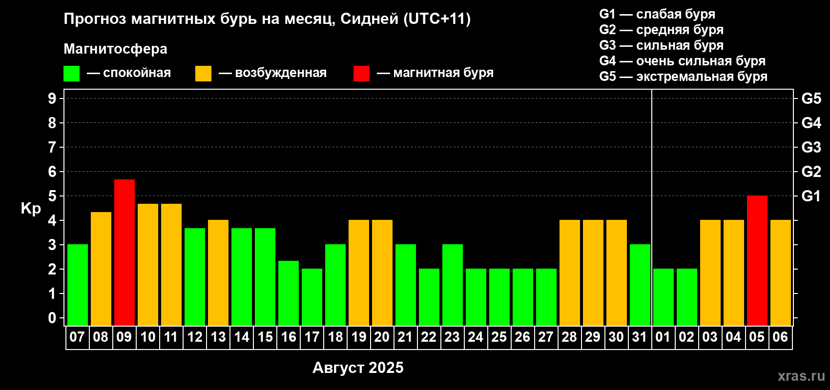 Прогноз максимального суточного геомагнитного индекса Kp на <b>1 месяц</b> (31 день) <b>с 07 августа по 06 сентября 2025 г</b>