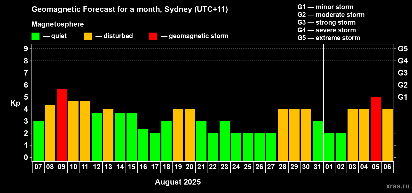 Forecast of the daily maximal value of geomagnetic index Kp for <b>1 month</b> (31 days) <b>from Aug 07, 2025 to Sep 06, 2025</b>