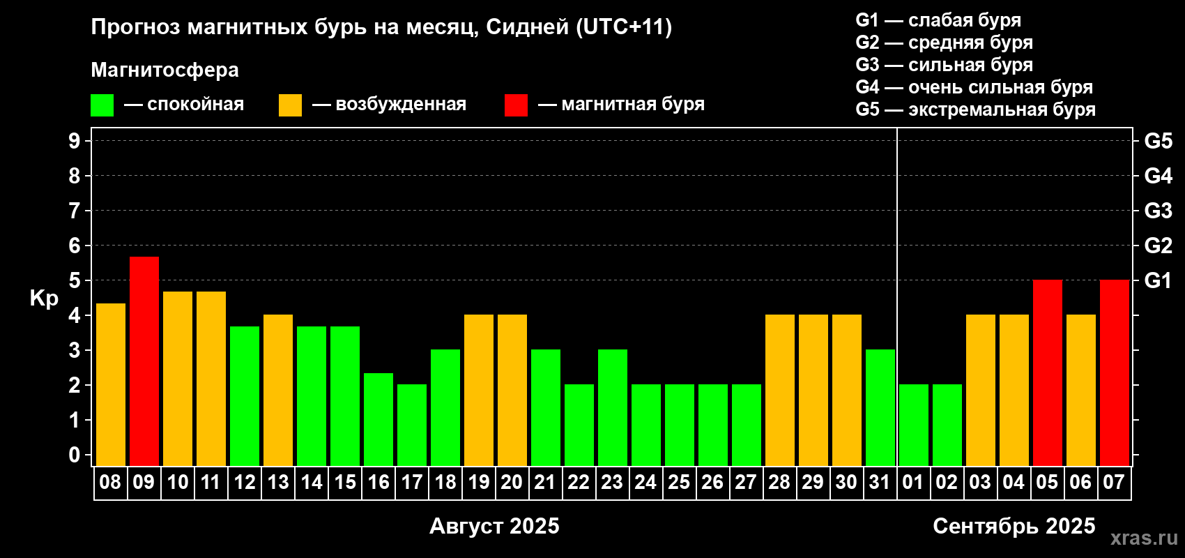 Прогноз максимального суточного геомагнитного индекса Kp на <b>1 месяц</b> (31 день) <b>с 08 августа по 07 сентября 2025 г</b>