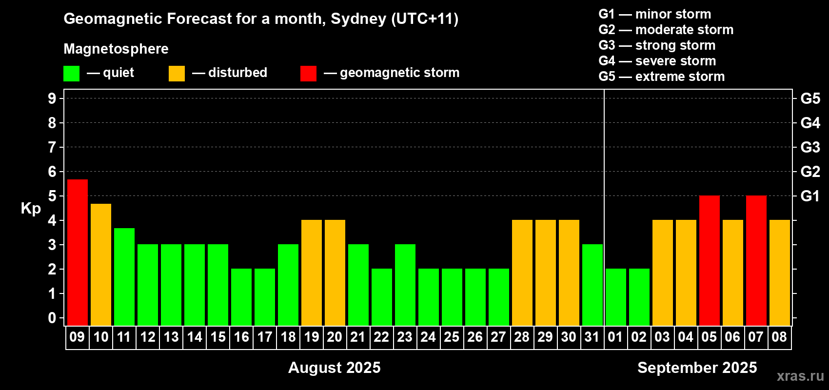 Forecast of the daily maximal value of geomagnetic index Kp for <b>1 month</b> (31 days) <b>from Aug 09, 2025 to Sep 08, 2025</b>