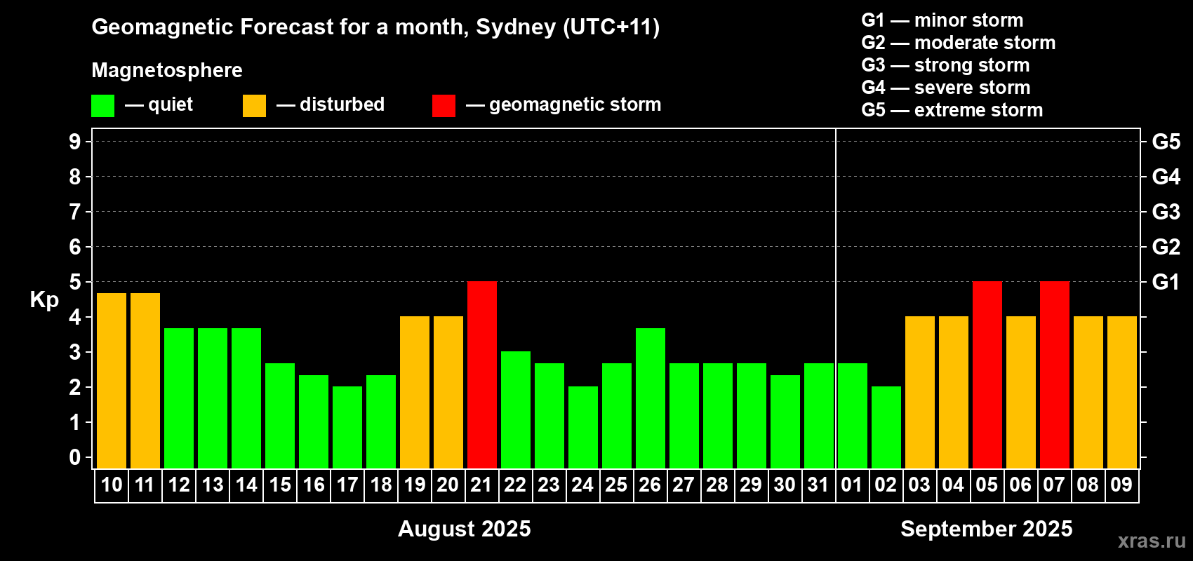 Forecast of the daily maximal value of geomagnetic index Kp for <b>1 month</b> (31 days) <b>from Aug 10, 2025 to Sep 09, 2025</b>
