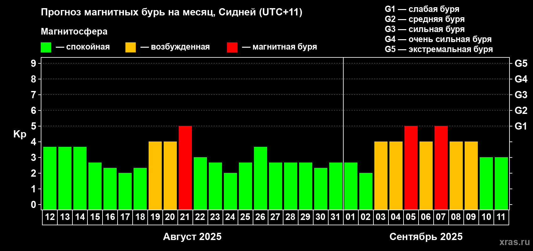 Прогноз максимального суточного геомагнитного индекса Kp на <b>1 месяц</b> (31 день) <b>с 12 августа по 11 сентября 2025 г</b>