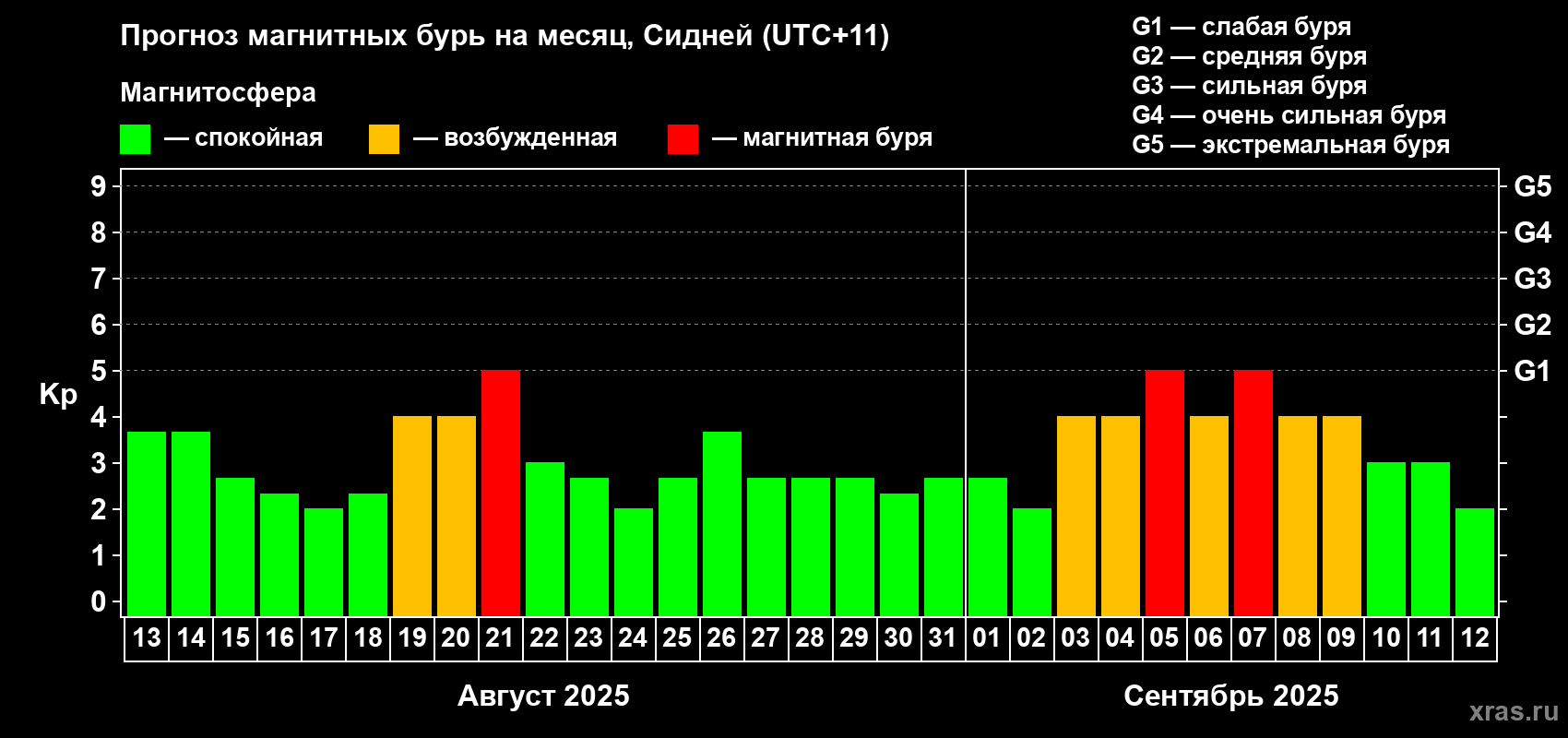 Прогноз максимального суточного геомагнитного индекса Kp на <b>1 месяц</b> (31 день) <b>с 13 августа по 12 сентября 2025 г</b>