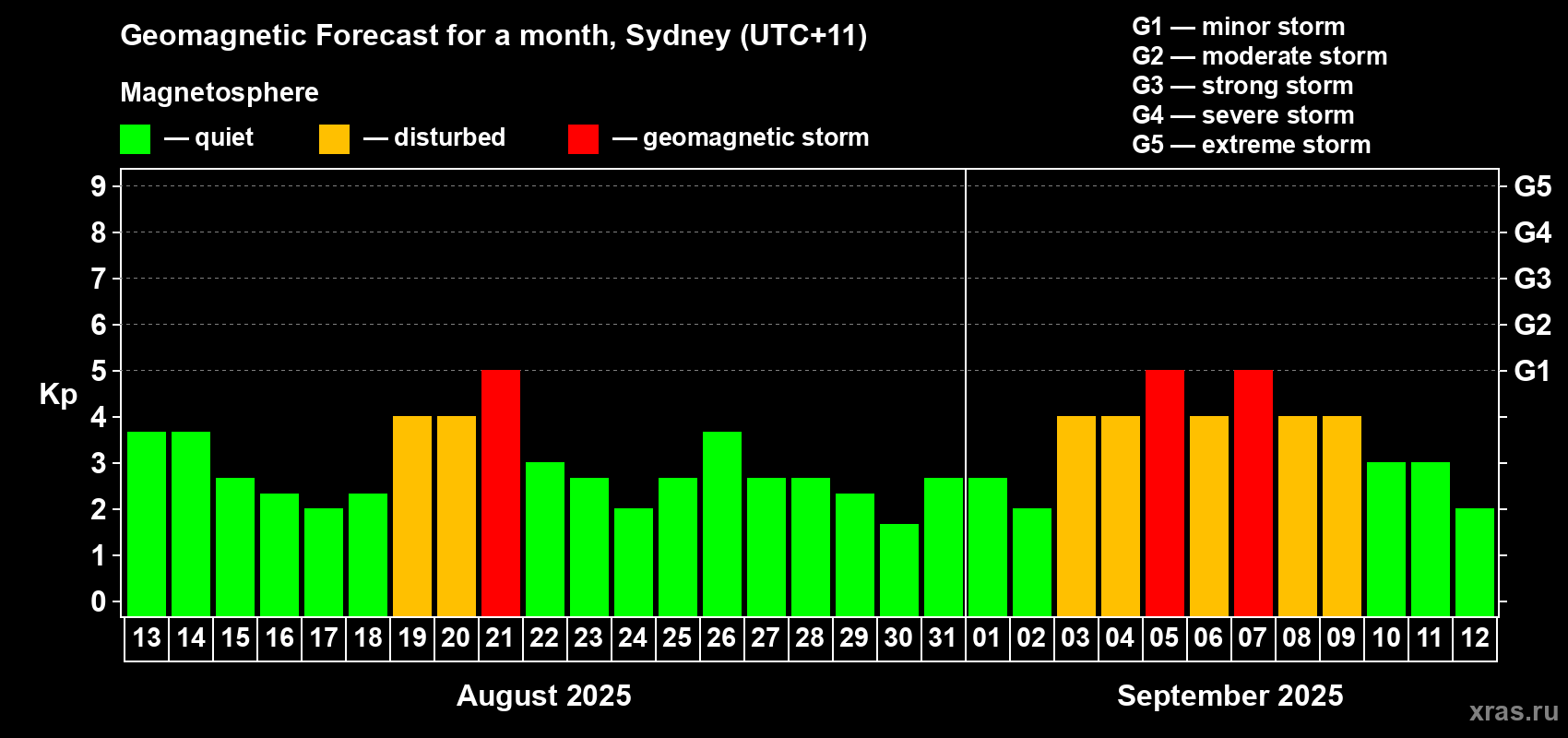 Forecast of the daily maximal value of geomagnetic index Kp for <b>1 month</b> (31 days) <b>from Aug 13, 2025 to Sep 12, 2025</b>