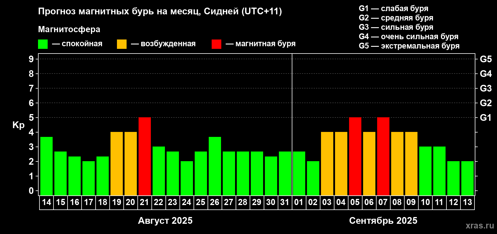 Прогноз максимального суточного геомагнитного индекса Kp на <b>1 месяц</b> (31 день) <b>с 14 августа по 13 сентября 2025 г</b>