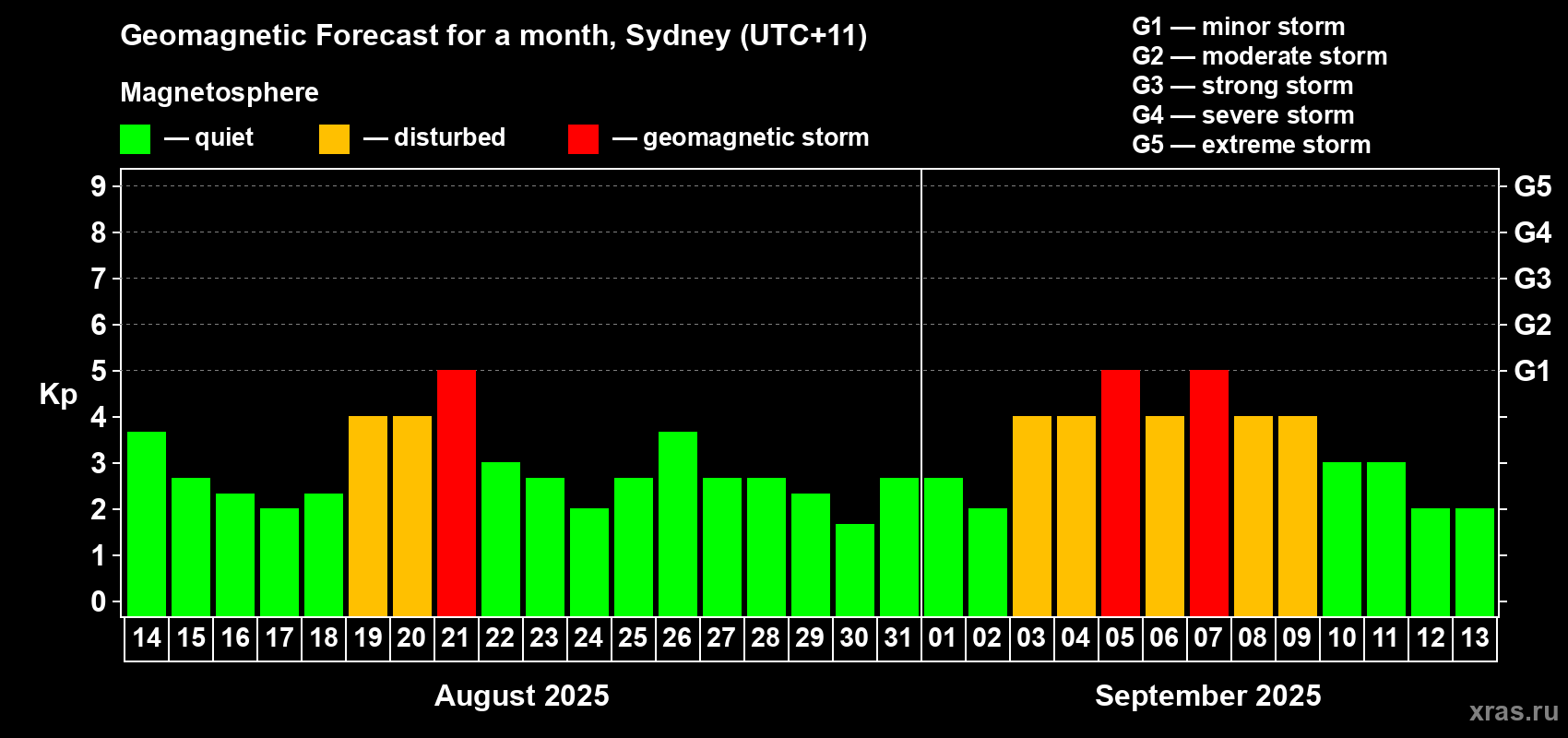 Forecast of the daily maximal value of geomagnetic index Kp for <b>1 month</b> (31 days) <b>from Aug 14, 2025 to Sep 13, 2025</b>