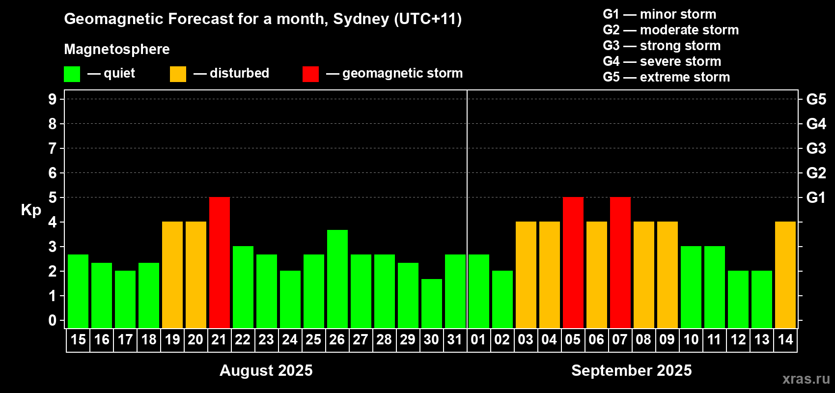 Forecast of the daily maximal value of geomagnetic index Kp for <b>1 month</b> (31 days) <b>from Aug 15, 2025 to Sep 14, 2025</b>