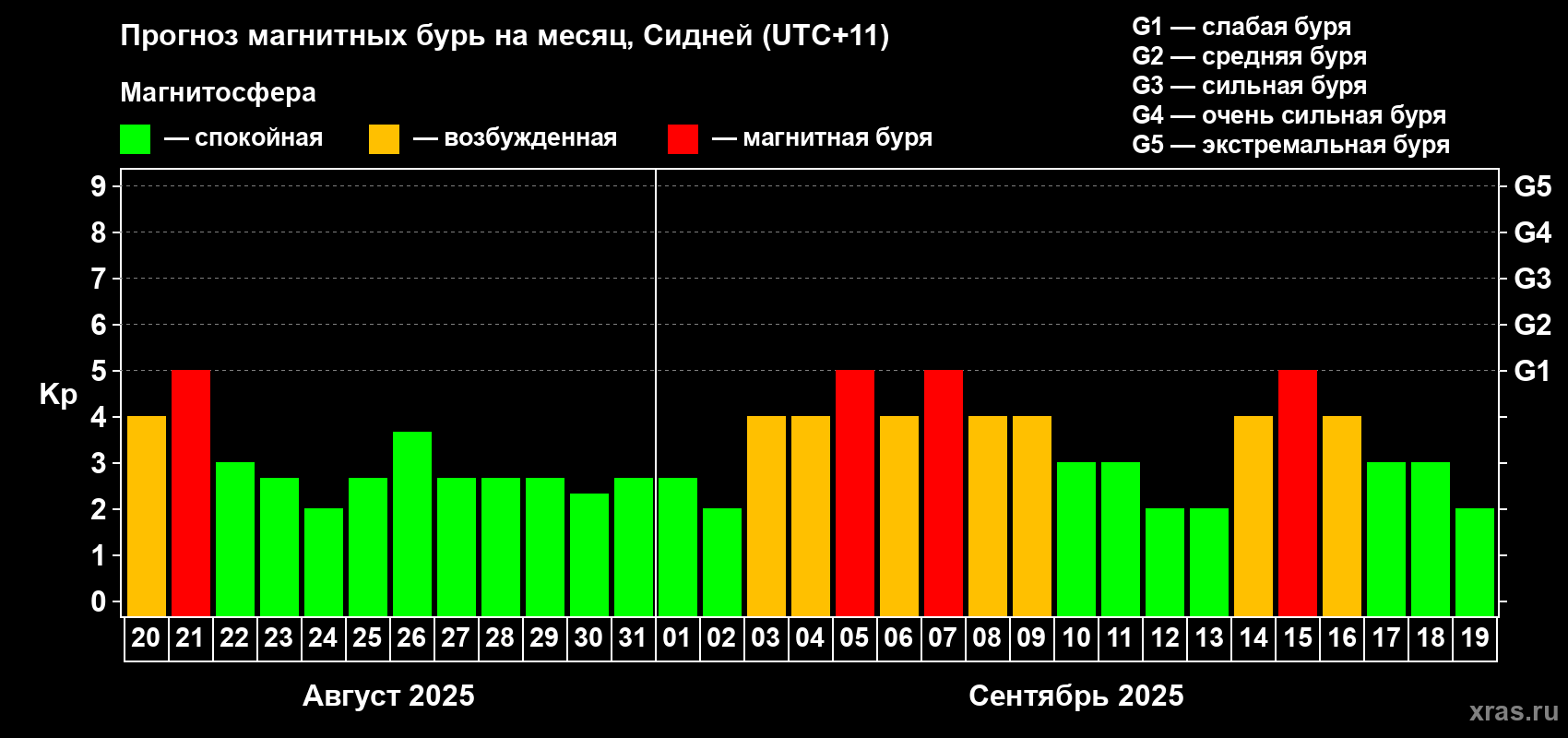 Прогноз максимального суточного геомагнитного индекса Kp на <b>1 месяц</b> (31 день) <b>с 20 августа по 19 сентября 2025 г</b>