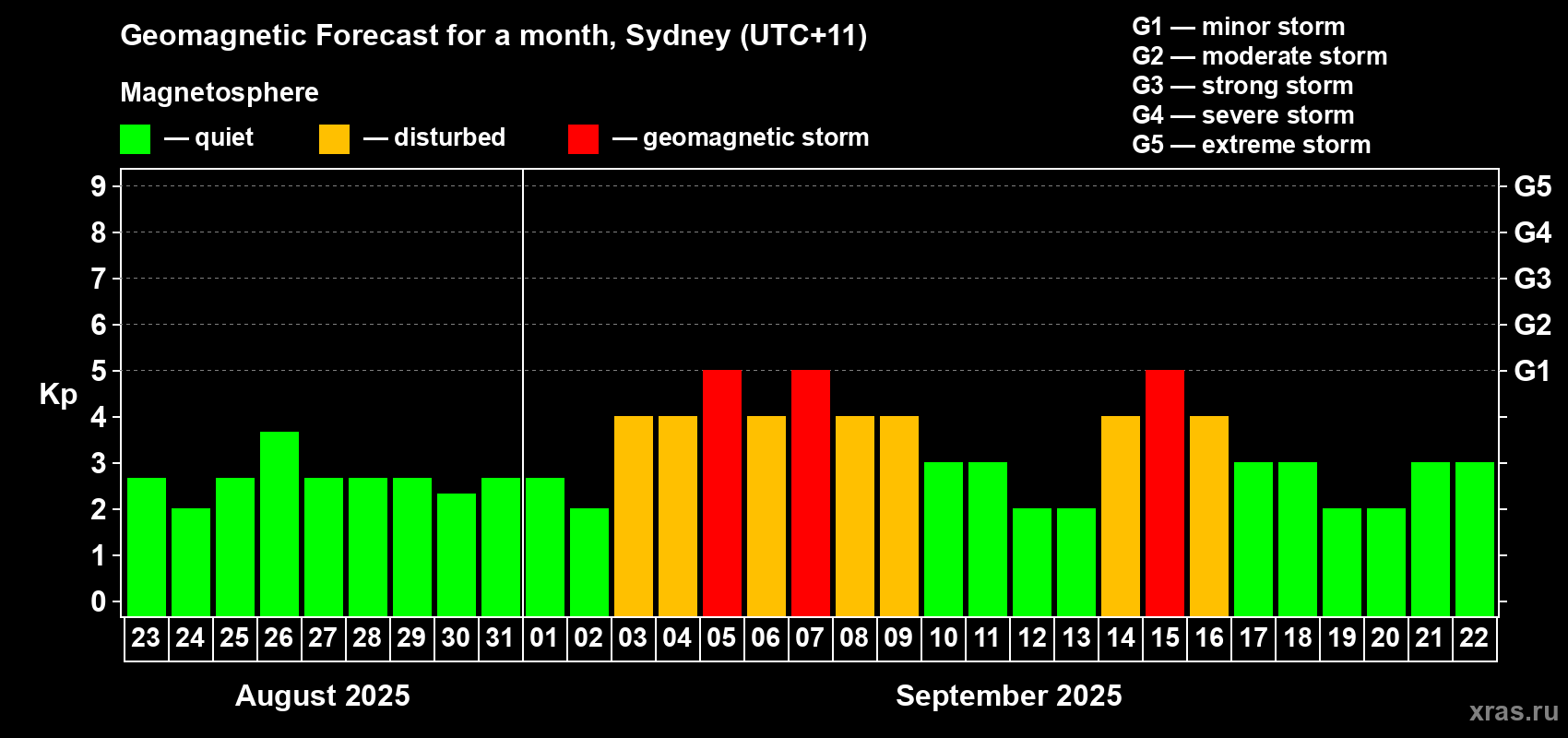Forecast of the daily maximal value of geomagnetic index Kp for <b>1 month</b> (31 days) <b>from Aug 23, 2025 to Sep 22, 2025</b>