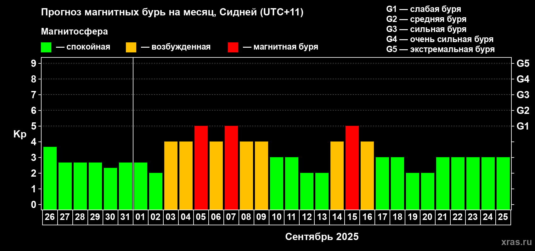 Прогноз максимального суточного геомагнитного индекса Kp на <b>1 месяц</b> (31 день) <b>с 26 августа по 25 сентября 2025 г</b>