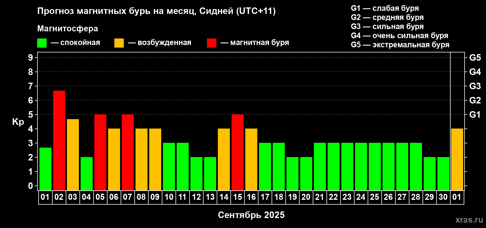 Прогноз максимального суточного геомагнитного индекса Kp на <b>1 месяц</b> (31 день) <b>с 01 сентября по 01 октября 2025 г</b>