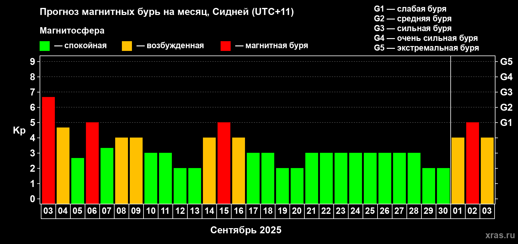 Прогноз максимального суточного геомагнитного индекса Kp на <b>1 месяц</b> (31 день) <b>с 03 сентября по 03 октября 2025 г</b>