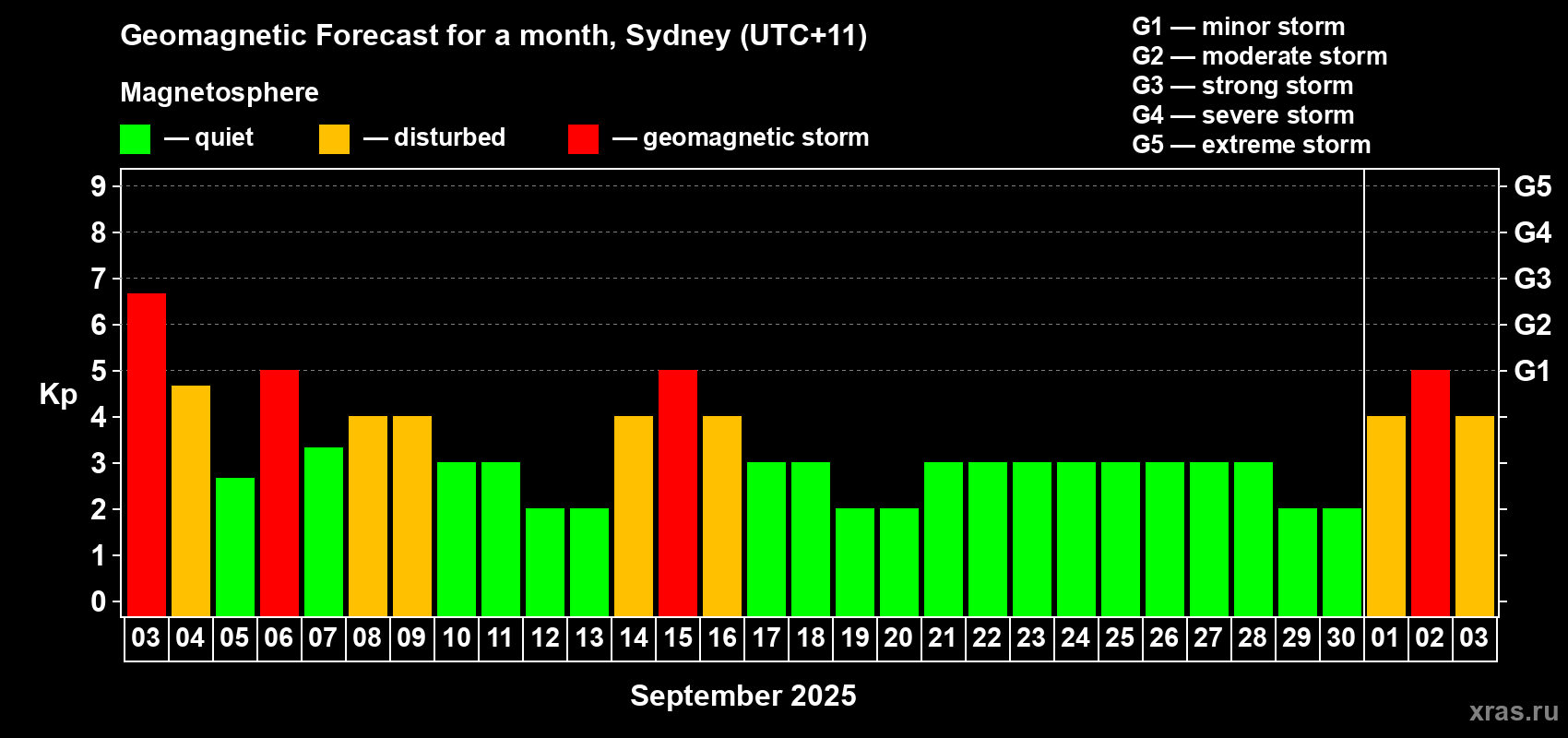 Forecast of the daily maximal value of geomagnetic index Kp for <b>1 month</b> (31 days) <b>from Sep 03, 2025 to Oct 03, 2025</b>