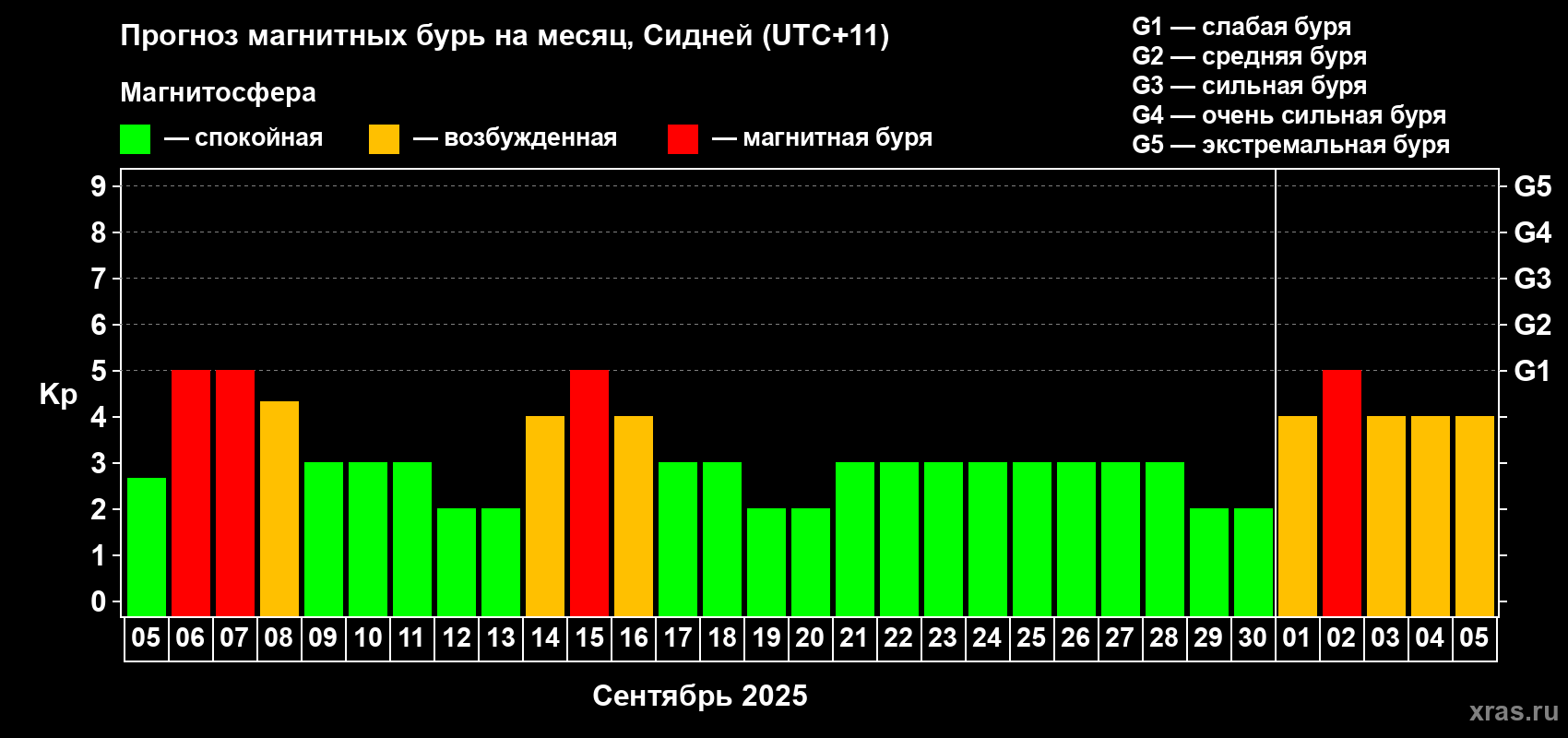 Прогноз максимального суточного геомагнитного индекса Kp на <b>1 месяц</b> (31 день) <b>с 05 сентября по 05 октября 2025 г</b>