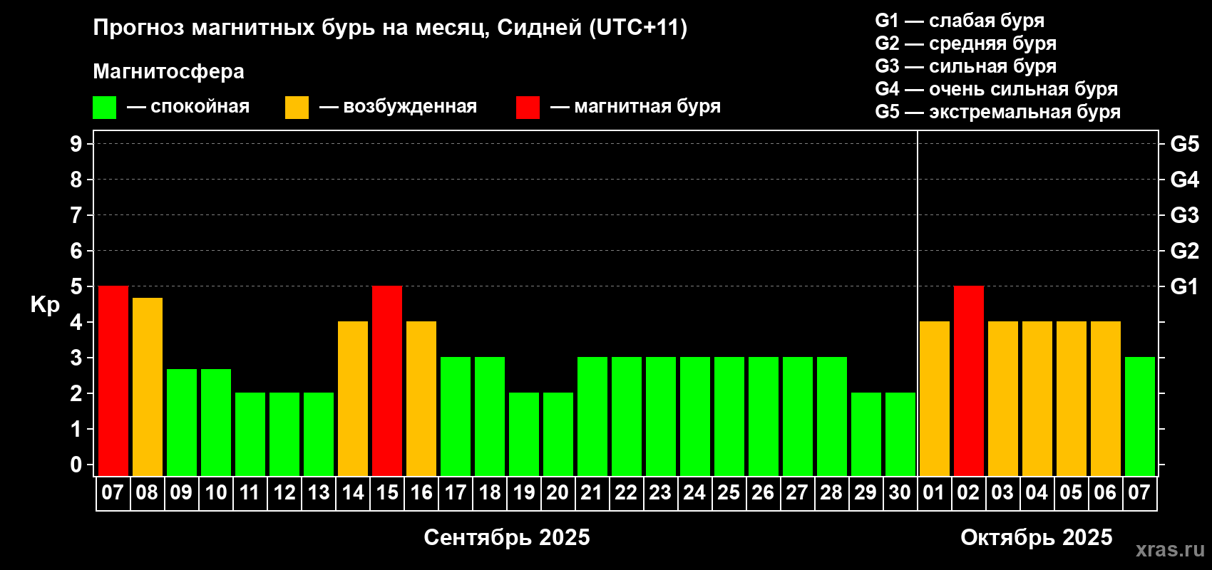 Прогноз максимального суточного геомагнитного индекса Kp на <b>1 месяц</b> (31 день) <b>с 07 сентября по 07 октября 2025 г</b>