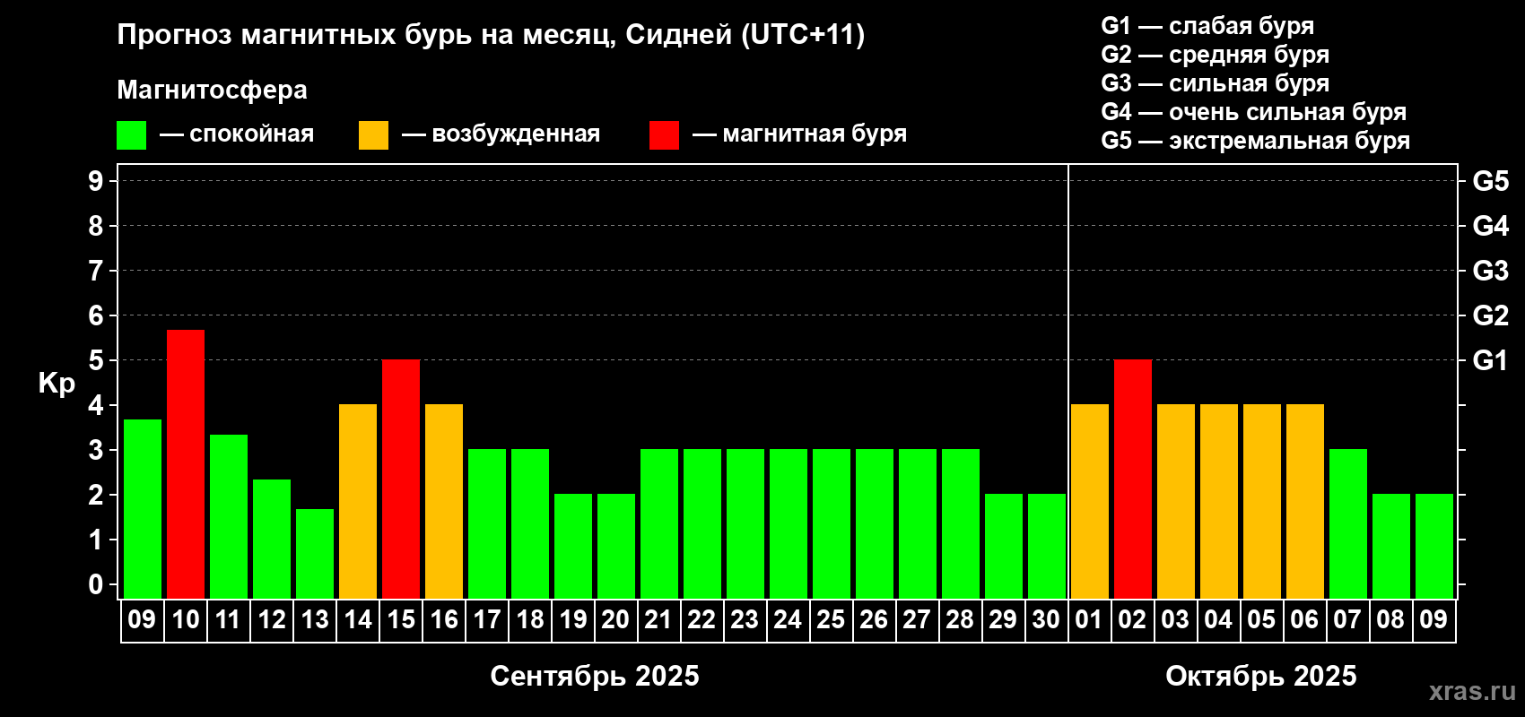 Прогноз максимального суточного геомагнитного индекса Kp на <b>1 месяц</b> (31 день) <b>с 09 сентября по 09 октября 2025 г</b>