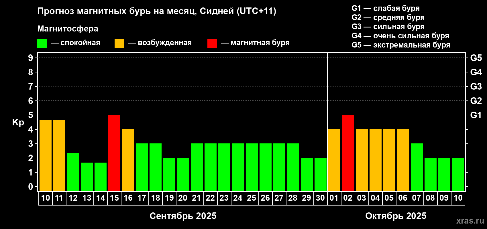 Прогноз максимального суточного геомагнитного индекса Kp на <b>1 месяц</b> (31 день) <b>с 10 сентября по 10 октября 2025 г</b>