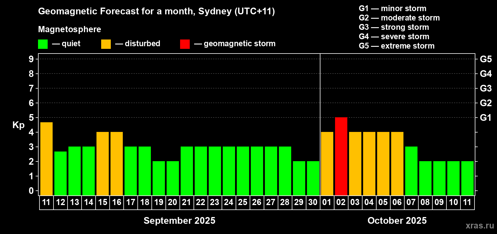 Forecast of the daily maximal value of geomagnetic index Kp for <b>1 month</b> (31 days) <b>from Sep 11, 2025 to Oct 11, 2025</b>