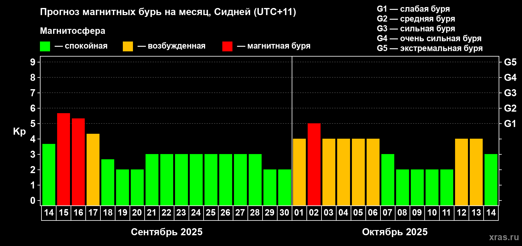 Прогноз максимального суточного геомагнитного индекса Kp на <b>1 месяц</b> (31 день) <b>с 14 сентября по 14 октября 2025 г</b>