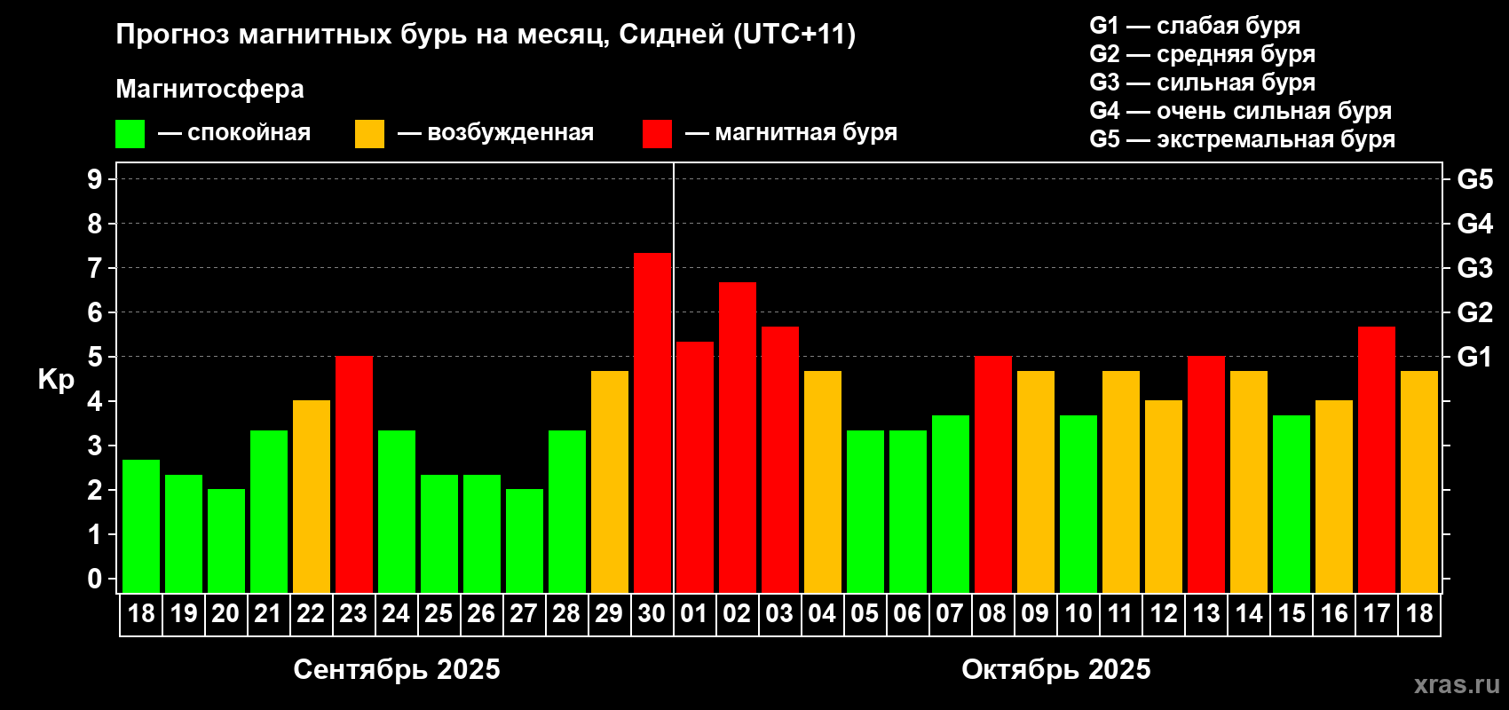 Прогноз максимального суточного геомагнитного индекса&nbsp;Kp на <b>1 месяц</b> (31 день) <b>с 18 сентября по 18 октября 2025 г</b>