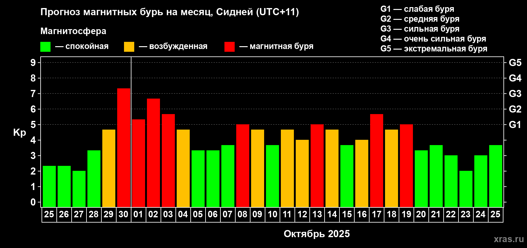 Прогноз максимального суточного геомагнитного индекса&nbsp;Kp на <b>1 месяц</b> (31 день) <b>с 25 сентября по 25 октября 2025 г</b>