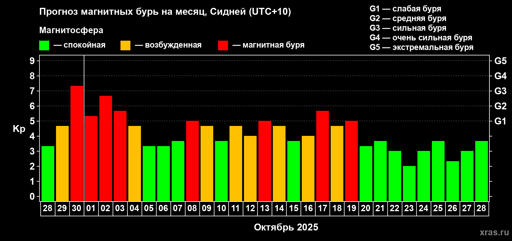 Прогноз максимального суточного геомагнитного индекса&nbsp;Kp на <b>1 месяц</b> (31 день) <b>с 28 сентября по 28 октября 2025 г</b>