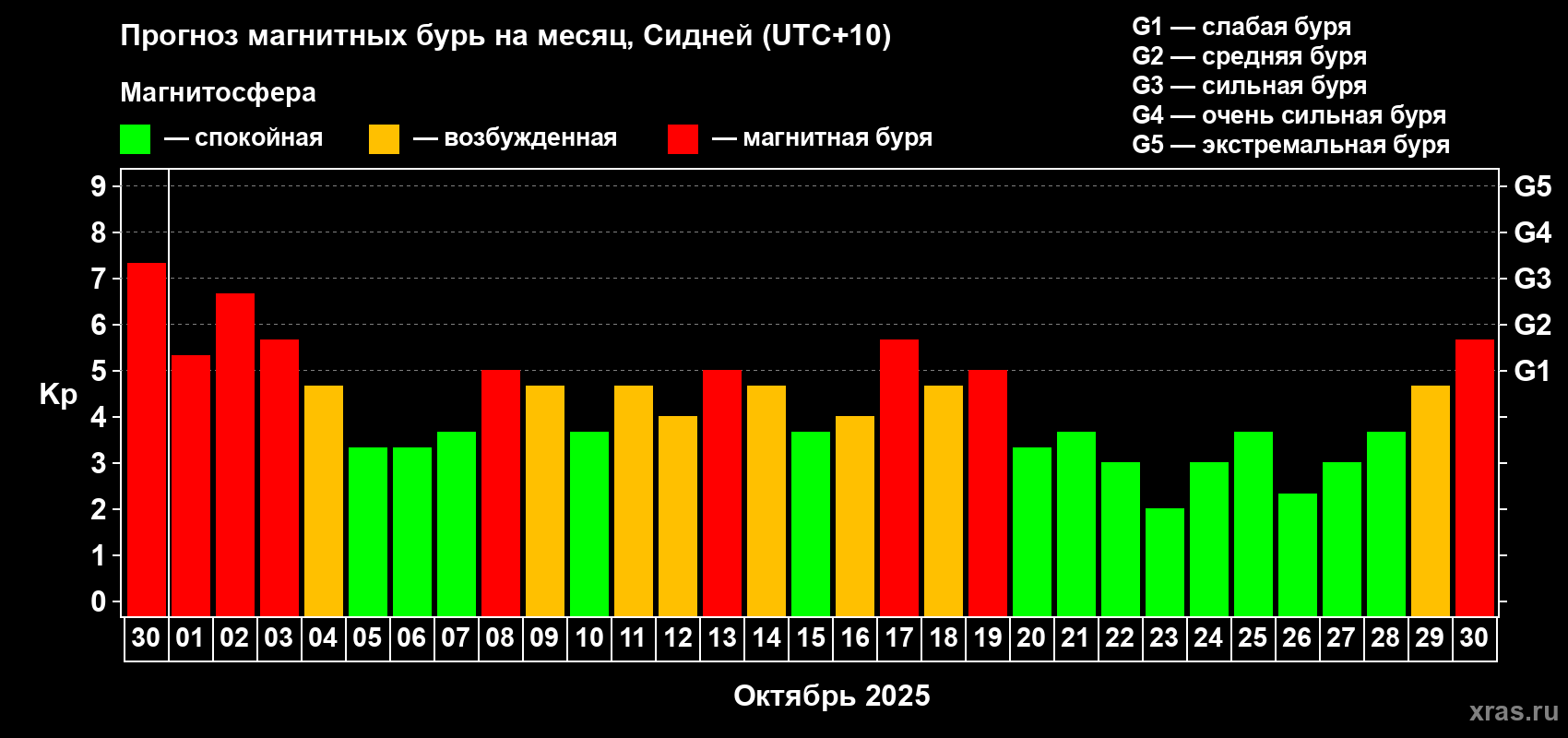 Прогноз максимального суточного геомагнитного индекса Kp на <b>1 месяц</b> (31 день) <b>с 30 сентября по 30 октября 2025 г</b>