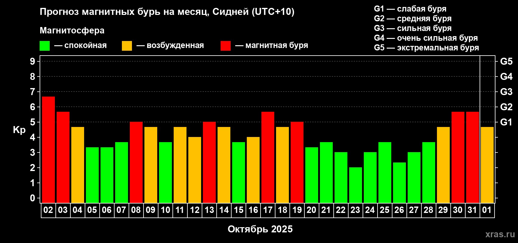 Прогноз максимального суточного геомагнитного индекса&nbsp;Kp на <b>1 месяц</b> (31 день) <b>с 02 октября по 01 ноября 2025 г</b>