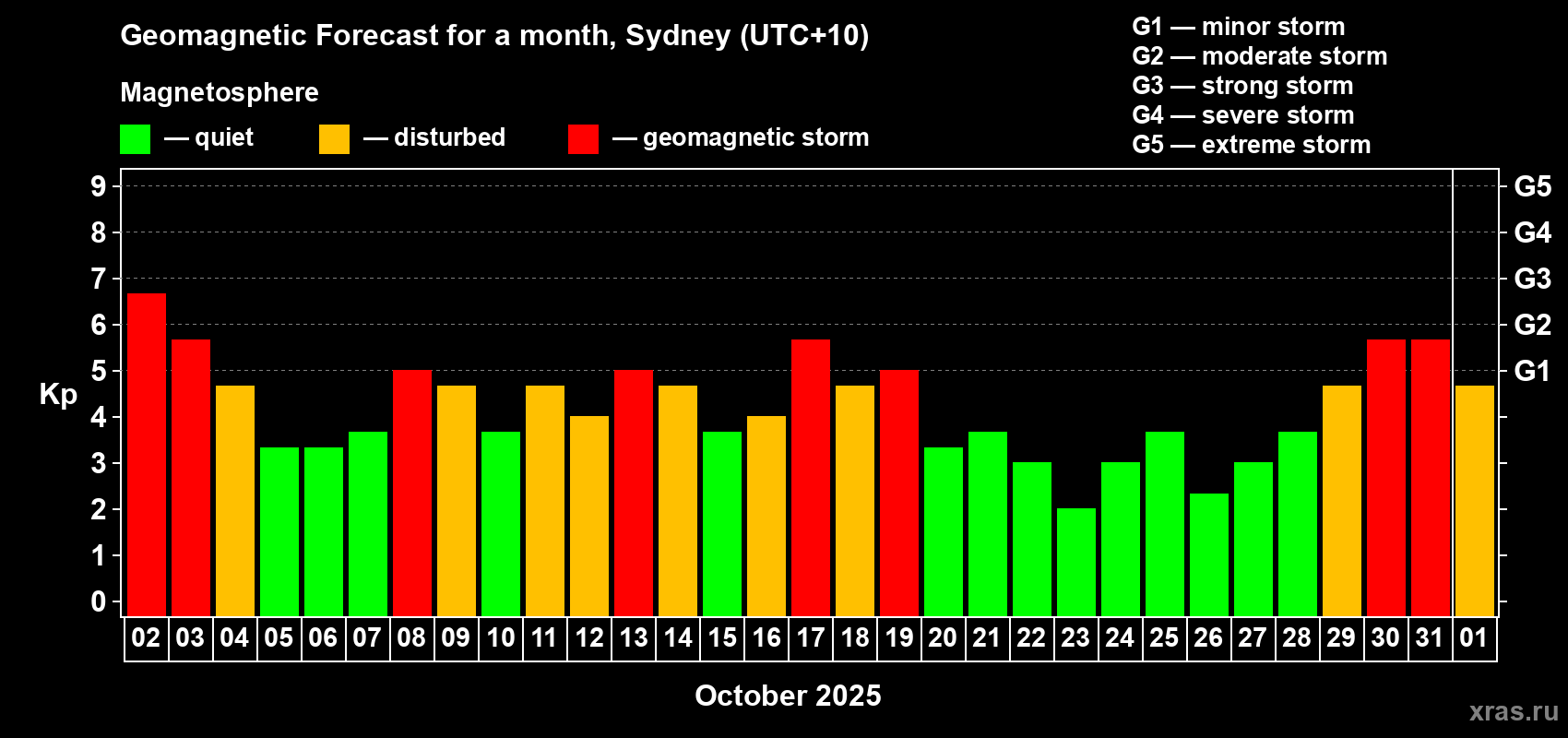 Forecast of the daily maximal value of geomagnetic index&nbsp;Kp for <b>1 month</b> (31 days) <b>from Oct 02, 2025 to Nov 01, 2025</b>