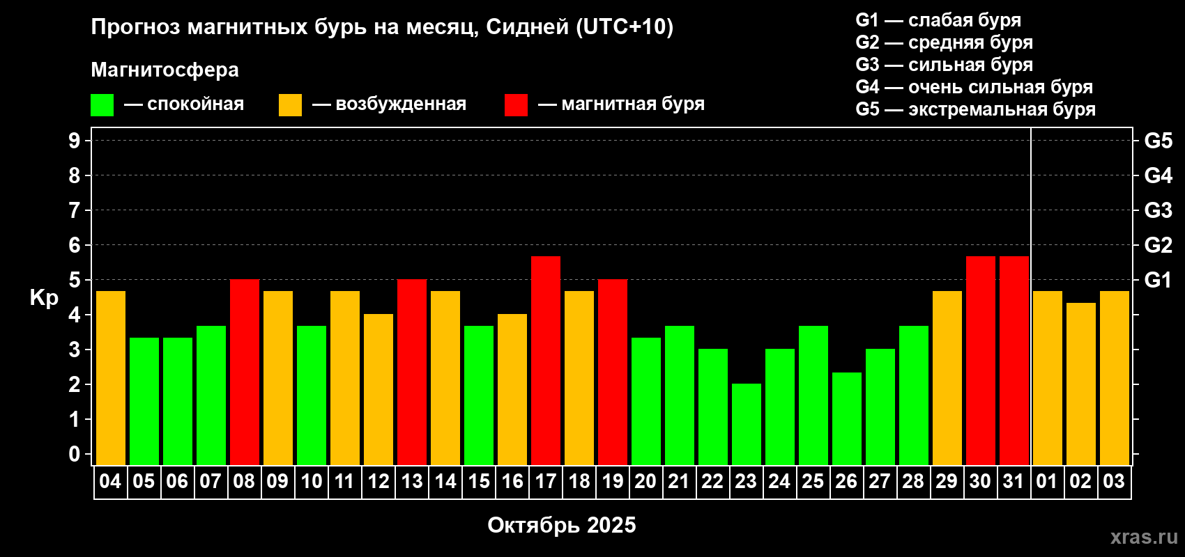 Прогноз максимального суточного геомагнитного индекса Kp на <b>1 месяц</b> (31 день) <b>с 04 октября по 03 ноября 2025 г</b>