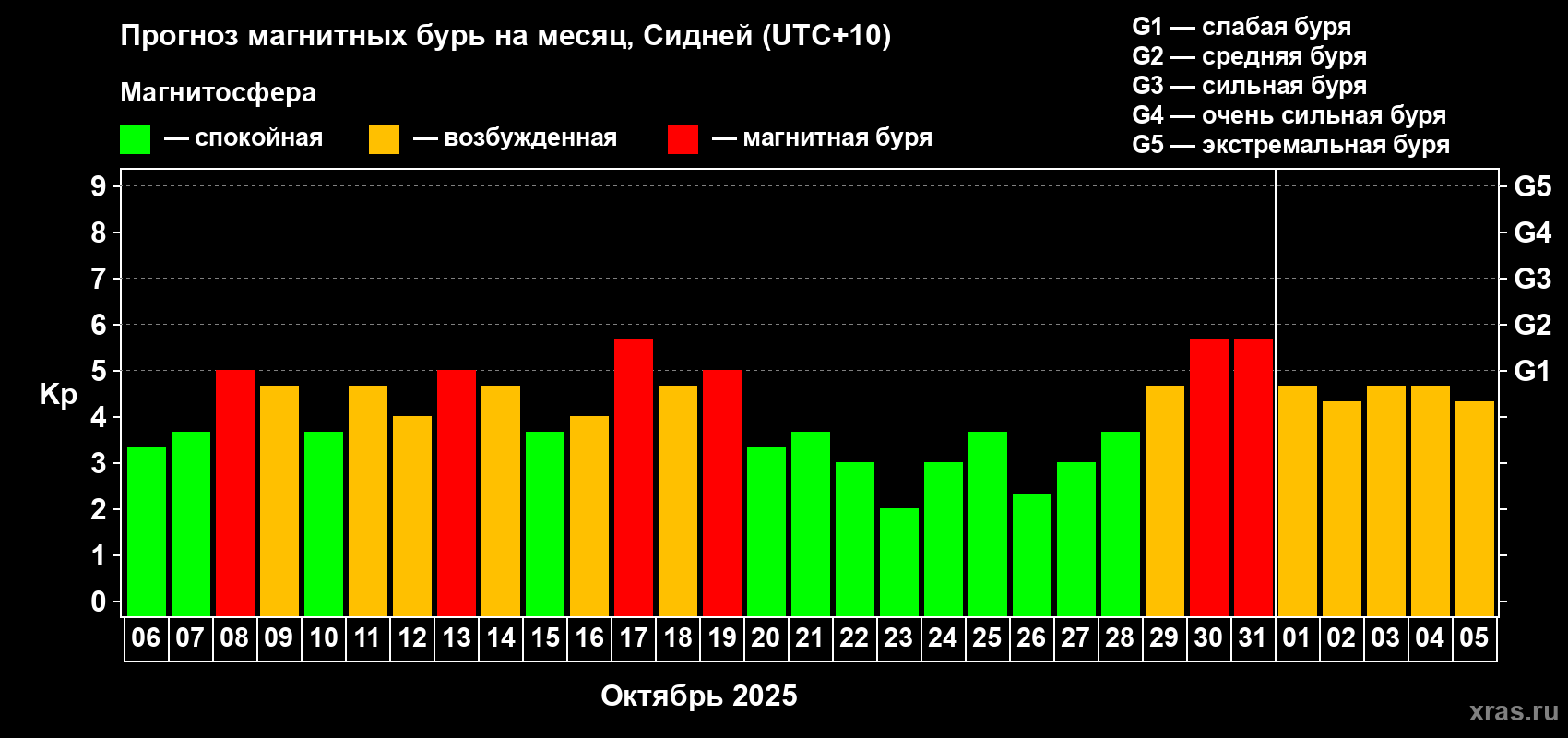 Прогноз максимального суточного геомагнитного индекса&nbsp;Kp на <b>1 месяц</b> (31 день) <b>с 06 октября по 05 ноября 2025 г</b>