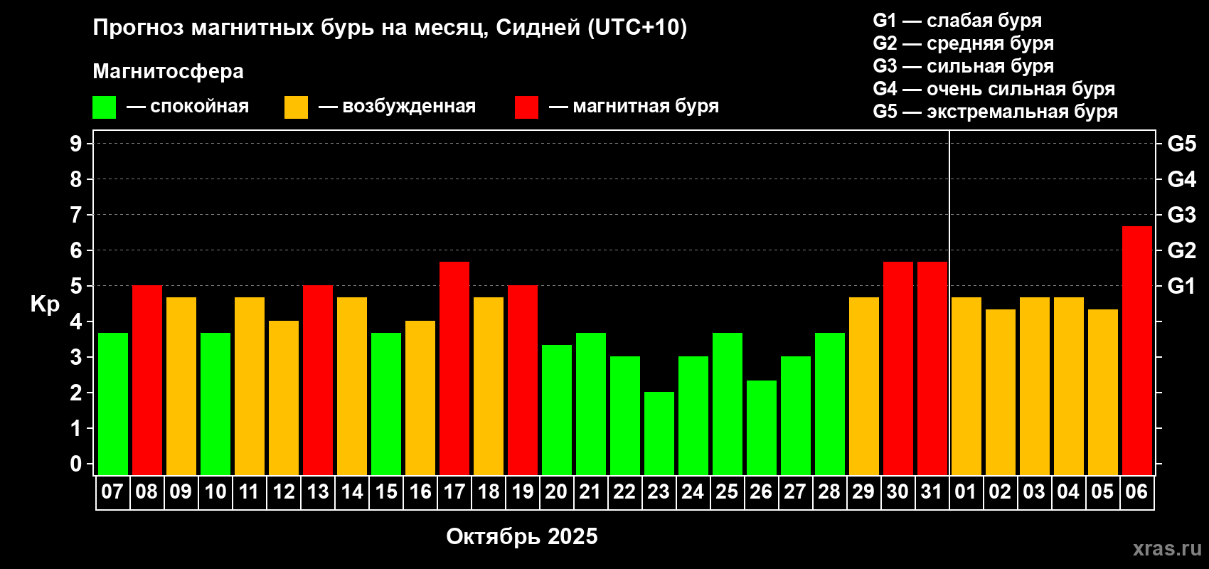 Прогноз максимального суточного геомагнитного индекса&nbsp;Kp на <b>1 месяц</b> (31 день) <b>с 07 октября по 06 ноября 2025 г</b>