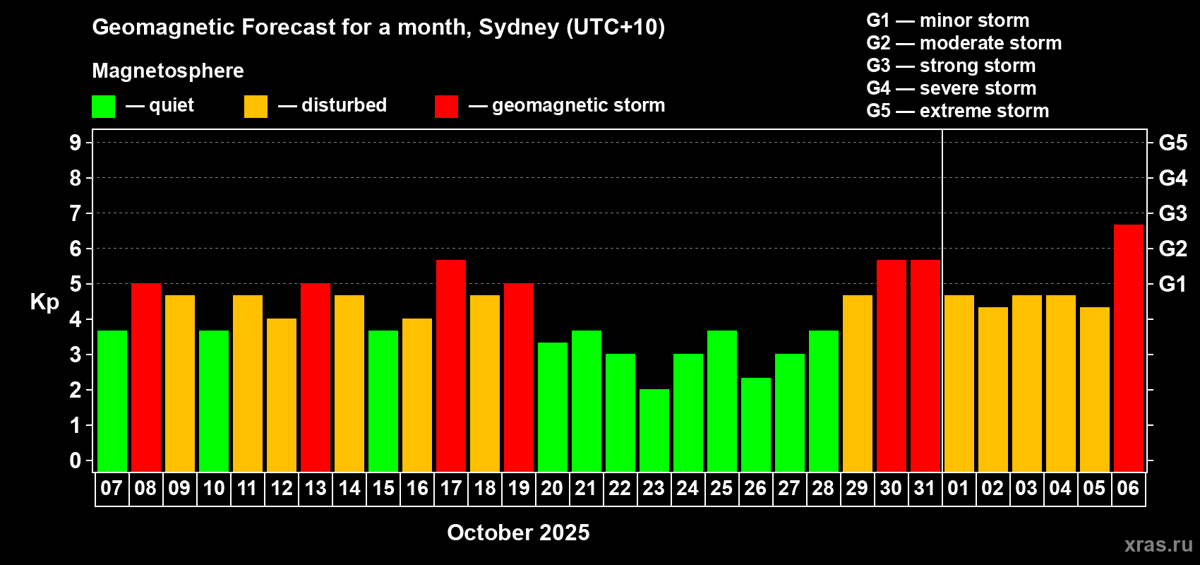 Forecast of the daily maximal value of geomagnetic index&nbsp;Kp for <b>1 month</b> (31 days) <b>from Oct 07, 2025 to Nov 06, 2025</b>