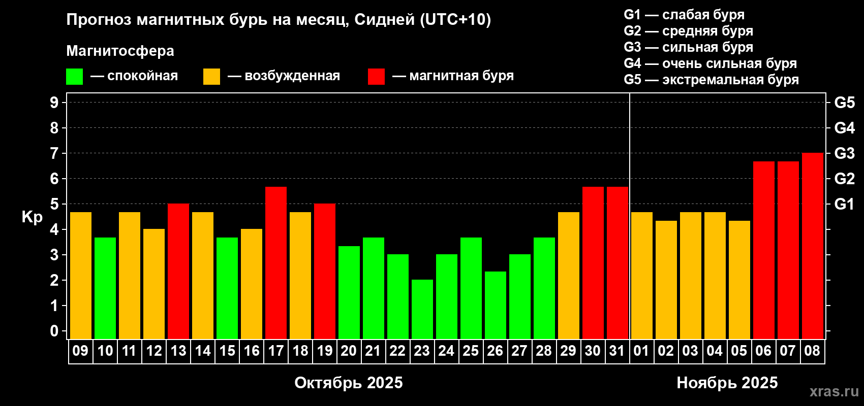 Прогноз максимального суточного геомагнитного индекса&nbsp;Kp на <b>1 месяц</b> (31 день) <b>с 09 октября по 08 ноября 2025 г</b>