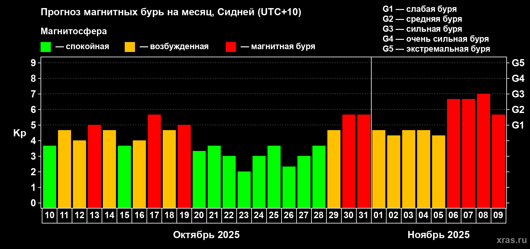 Прогноз максимального суточного геомагнитного индекса&nbsp;Kp на <b>1 месяц</b> (31 день) <b>с 10 октября по 09 ноября 2025 г</b>