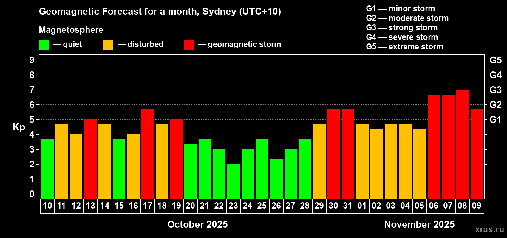 Forecast of the daily maximal value of geomagnetic index&nbsp;Kp for <b>1 month</b> (31 days) <b>from Oct 10, 2025 to Nov 09, 2025</b>