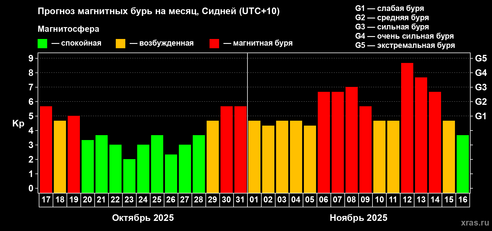 Прогноз максимального суточного геомагнитного индекса Kp на <b>1 месяц</b> (31 день) <b>с 17 октября по 16 ноября 2025 г</b>