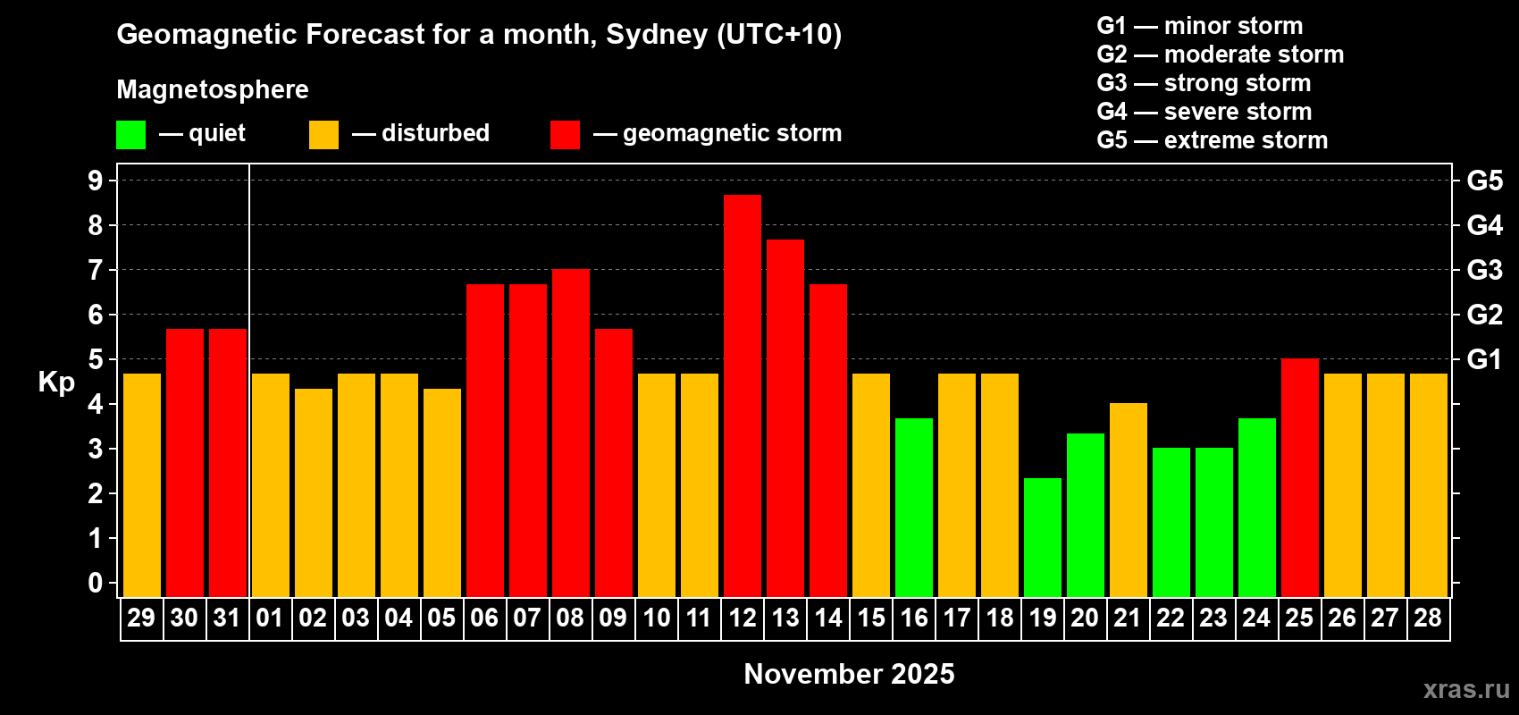 Forecast of the daily maximal value of geomagnetic index&nbsp;Kp for <b>1 month</b> (31 days) <b>from Oct 29, 2025 to Nov 28, 2025</b>