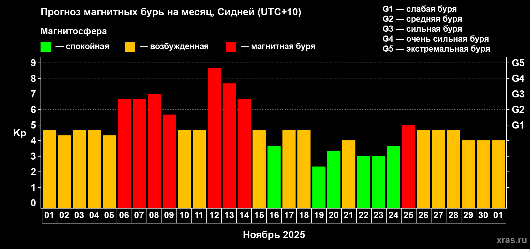 Прогноз максимального суточного геомагнитного индекса&nbsp;Kp на <b>1 месяц</b> (31 день) <b>с 01 ноября по 01 декабря 2025 г</b>