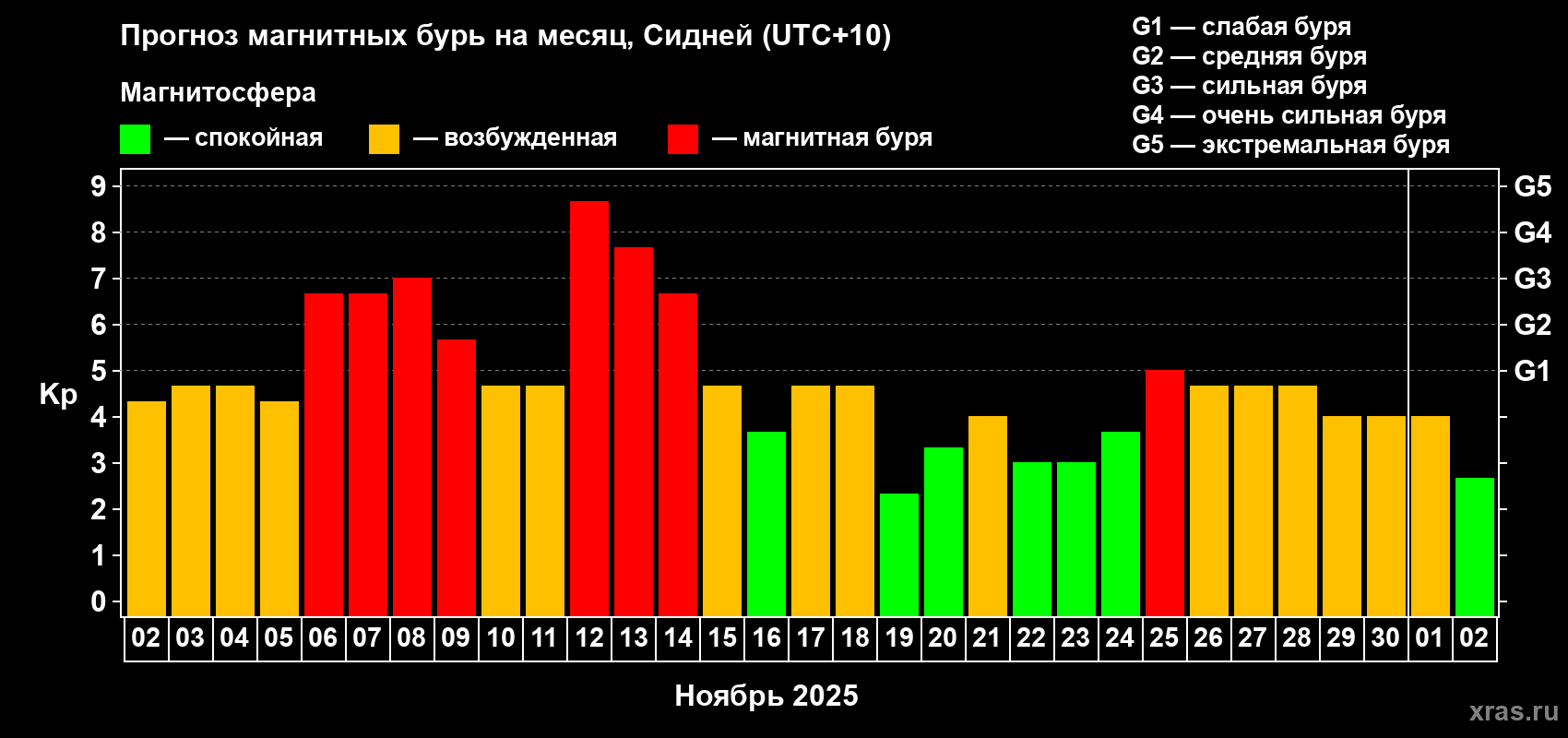 Прогноз максимального суточного геомагнитного индекса&nbsp;Kp на <b>1 месяц</b> (31 день) <b>с 02 ноября по 02 декабря 2025 г</b>