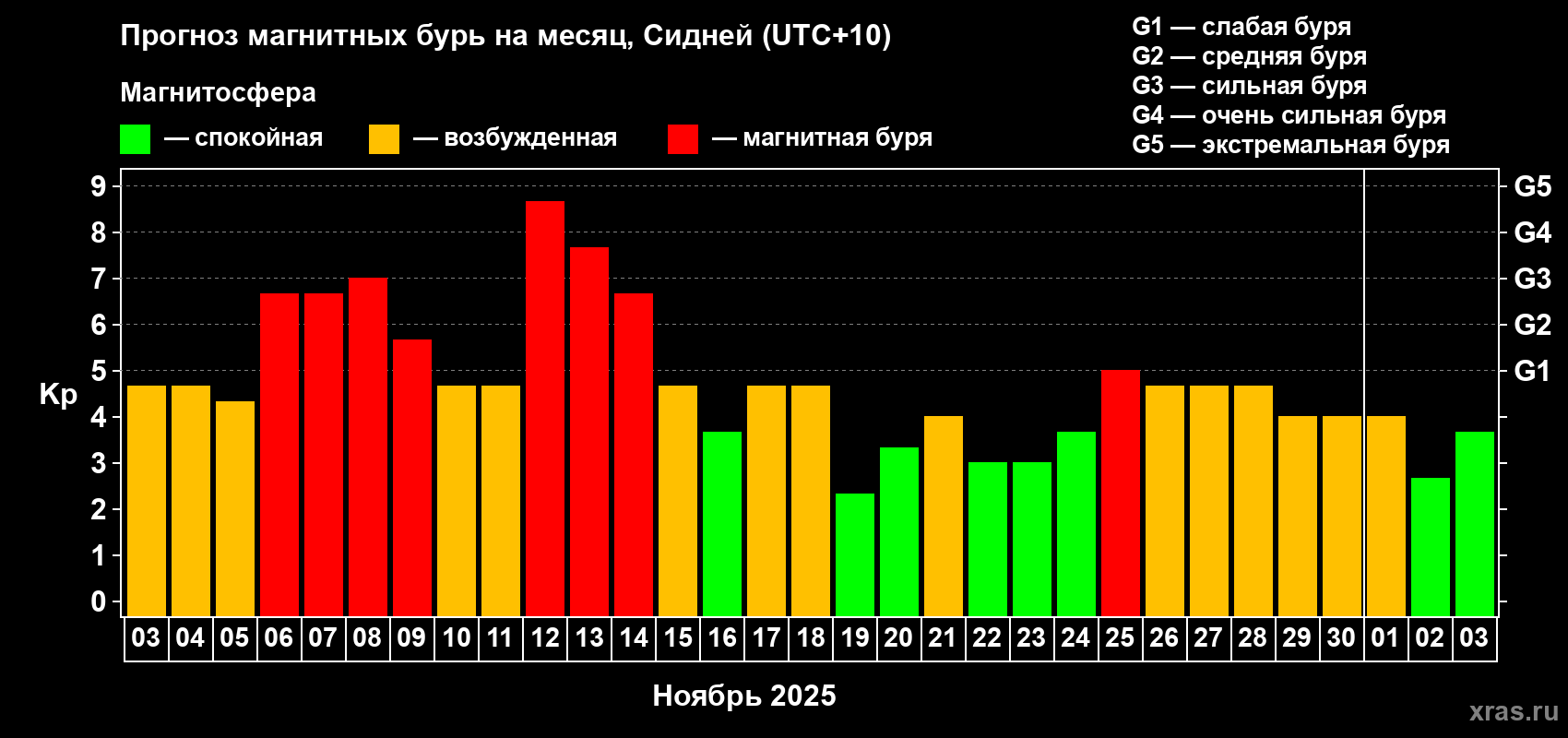 Прогноз максимального суточного геомагнитного индекса Kp на <b>1 месяц</b> (31 день) <b>с 03 ноября по 03 декабря 2025 г</b>