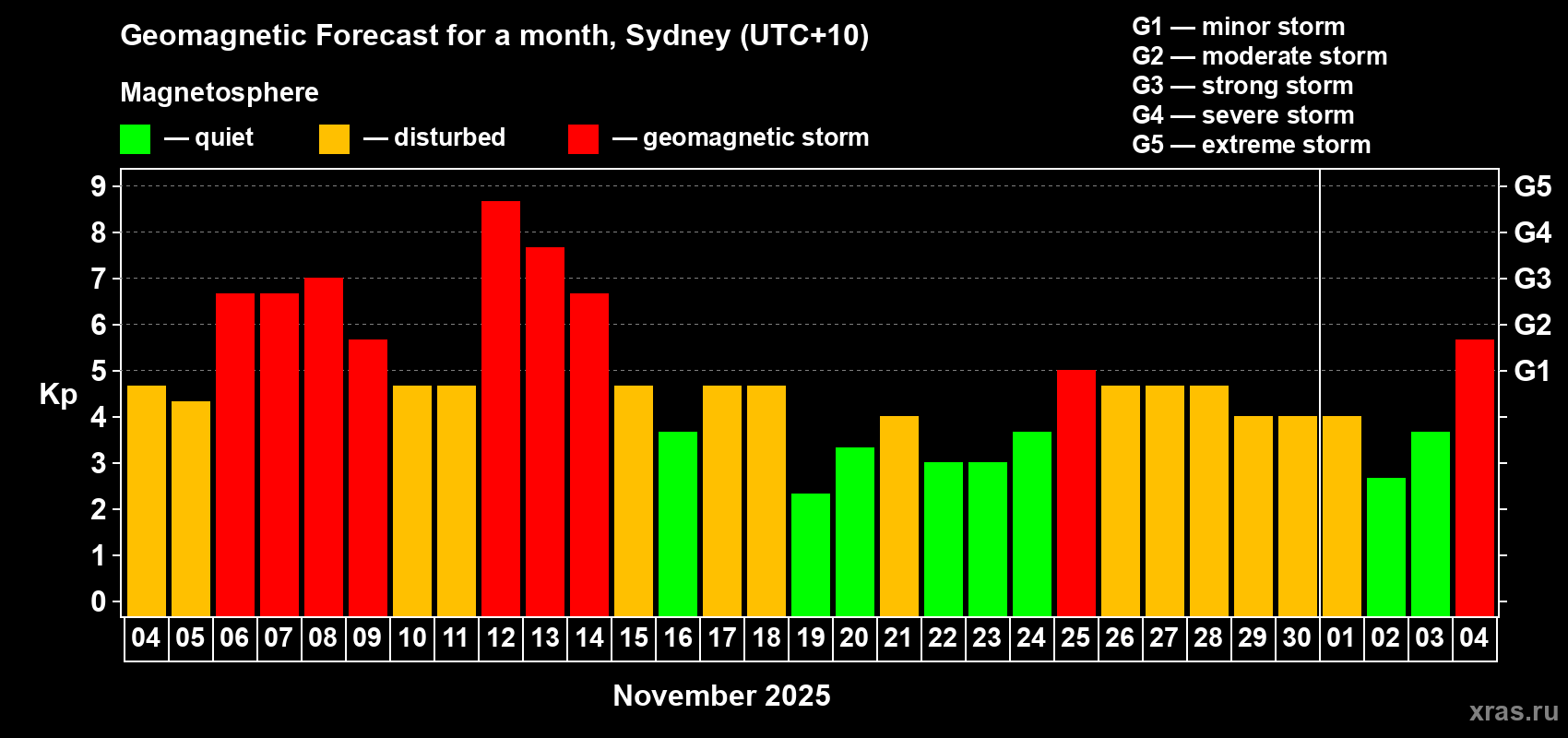 Forecast of the daily maximal value of geomagnetic index&nbsp;Kp for <b>1 month</b> (31 days) <b>from Nov 04, 2025 to Dec 04, 2025</b>