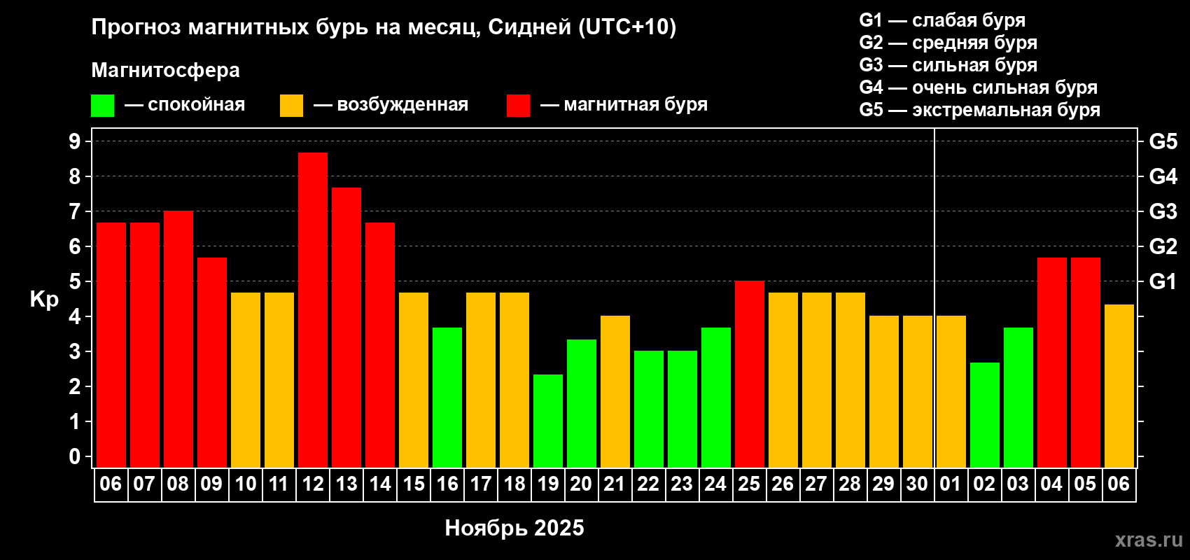 Прогноз максимального суточного геомагнитного индекса&nbsp;Kp на <b>1 месяц</b> (31 день) <b>с 06 ноября по 06 декабря 2025 г</b>