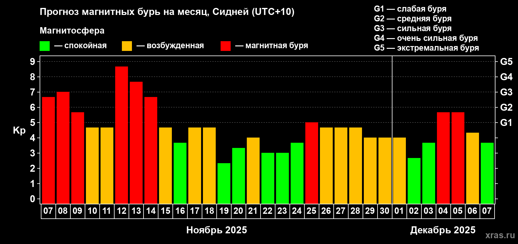 Прогноз максимального суточного геомагнитного индекса Kp на <b>1 месяц</b> (31 день) <b>с 07 ноября по 07 декабря 2025 г</b>