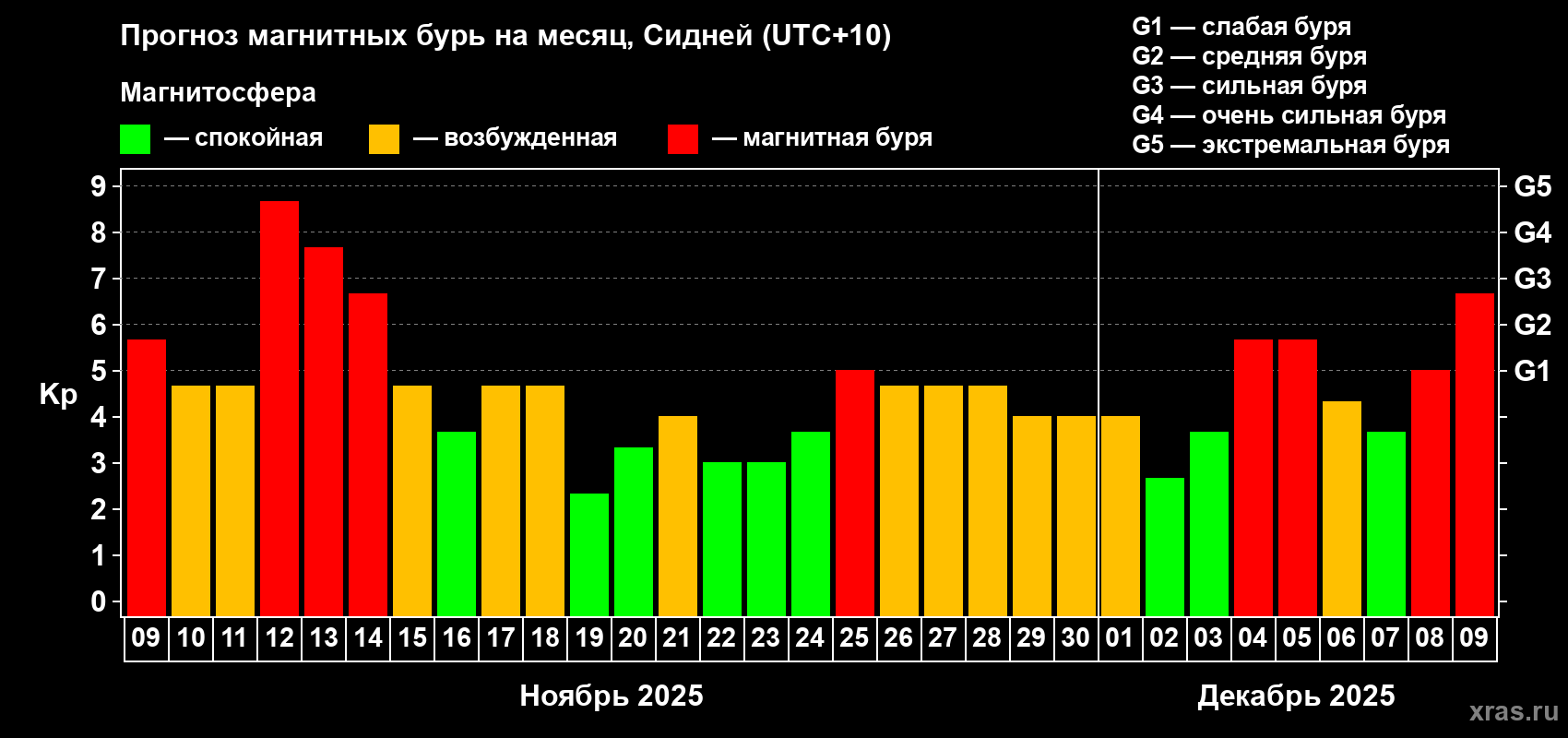 Прогноз максимального суточного геомагнитного индекса&nbsp;Kp на <b>1 месяц</b> (31 день) <b>с 09 ноября по 09 декабря 2025 г</b>