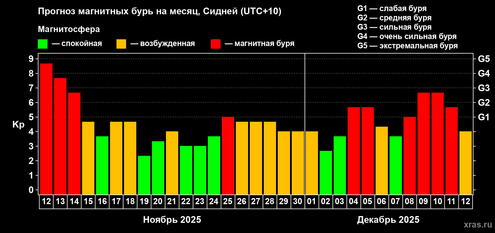 Прогноз максимального суточного геомагнитного индекса&nbsp;Kp на <b>1 месяц</b> (31 день) <b>с 12 ноября по 12 декабря 2025 г</b>